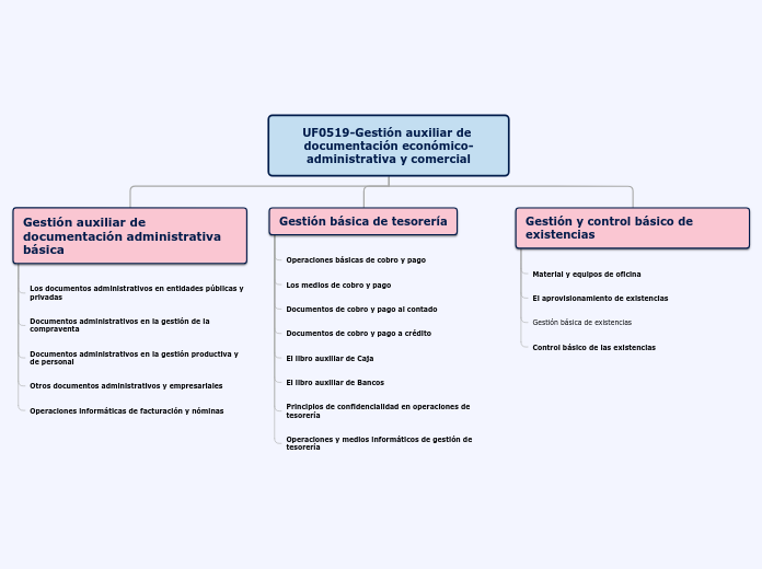 Modulo Mind Map